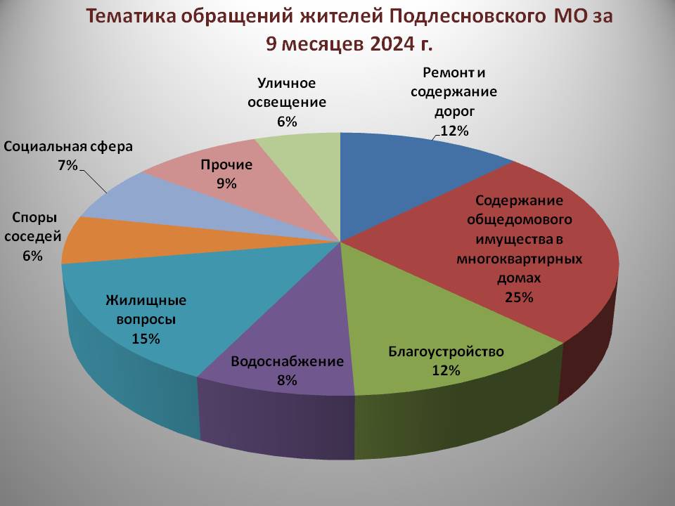 Уважаемые жители!  Предлагаем Вашему вниманию обзор обращений граждан в администрацию Подлесновского МО за 9 месяцев текущего года..