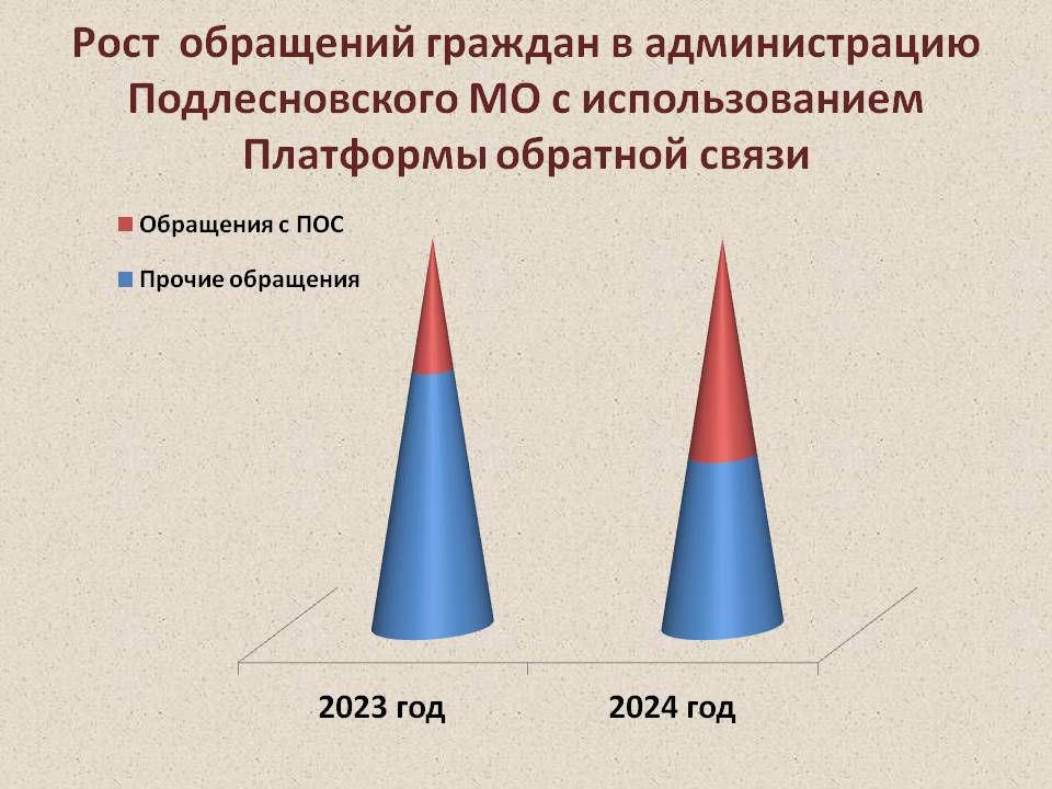 Сравнительный анализ обращений жителей Подлесновского МО.